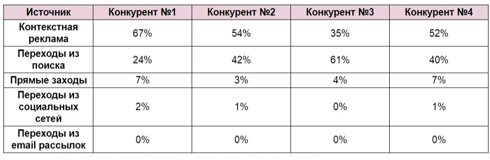 Анализ трафика на сайте конкурентов