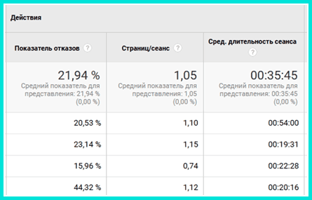 Отчет Действия посетителей что это такое и как работает на Google Analytics