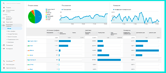 Отчет Источники трафика на сайт