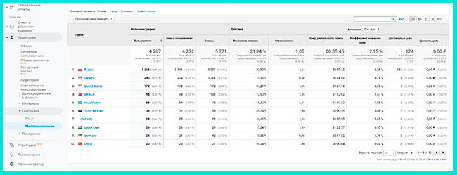 Отчет «География» в Google Analytics
