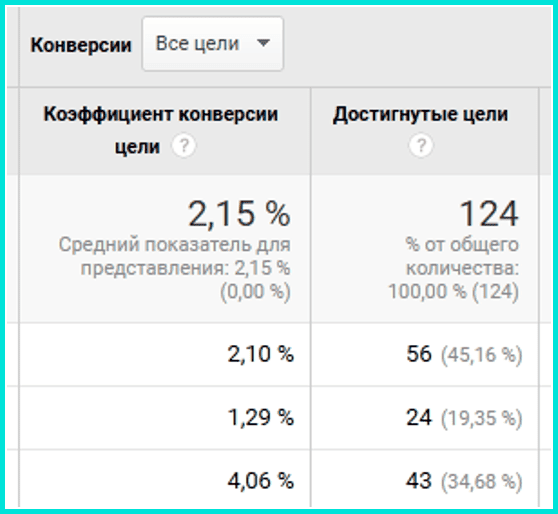 Отслеживание конверсий что это такое и как работает в Google Analytics