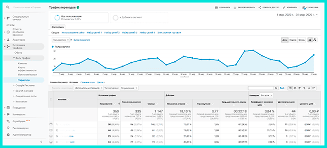 Отчет Реферальный анализ трафика