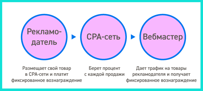 сра-сети схема
