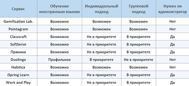 Сравнение сервисов