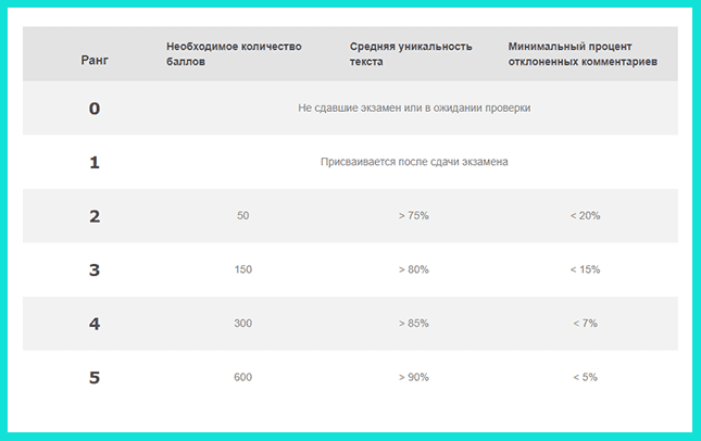 Ранг на QComment