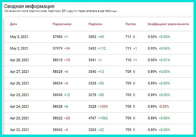 Сводная информация по показателям